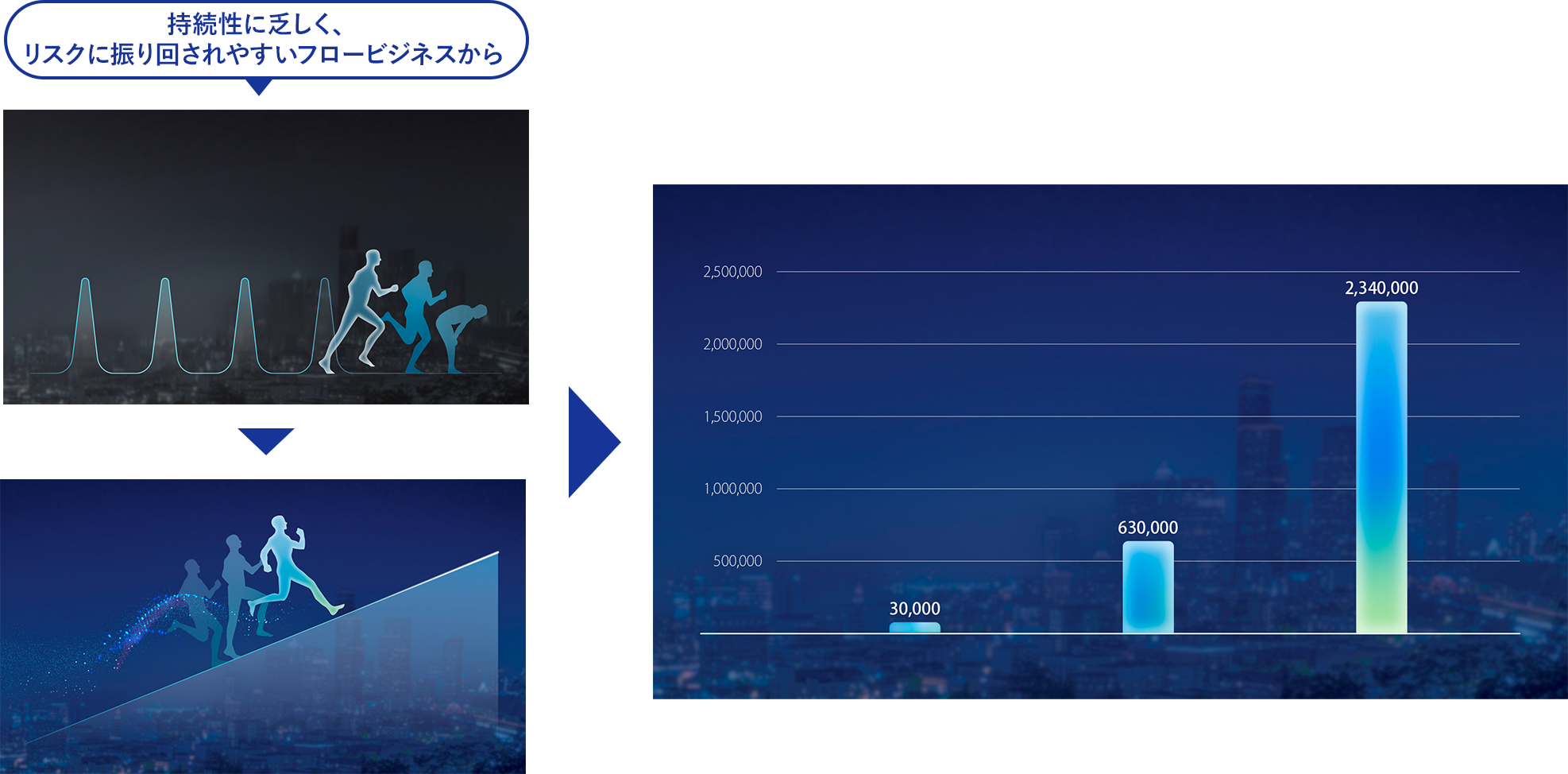 持続性に乏しく、リスクに振り回されやすいフロービジネスから