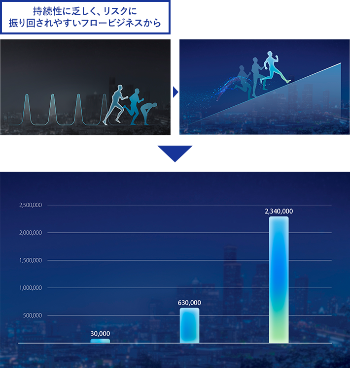 持続性に乏しく、リスクに振り回されやすいフロービジネスから